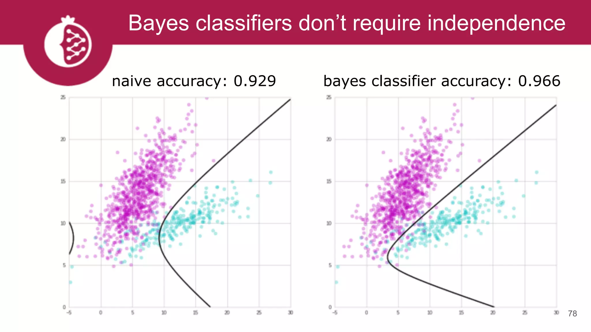 Bayes classifiers don’t require independence
78
naive accuracy: 0.929 bayes classifier accuracy: 0.966
 