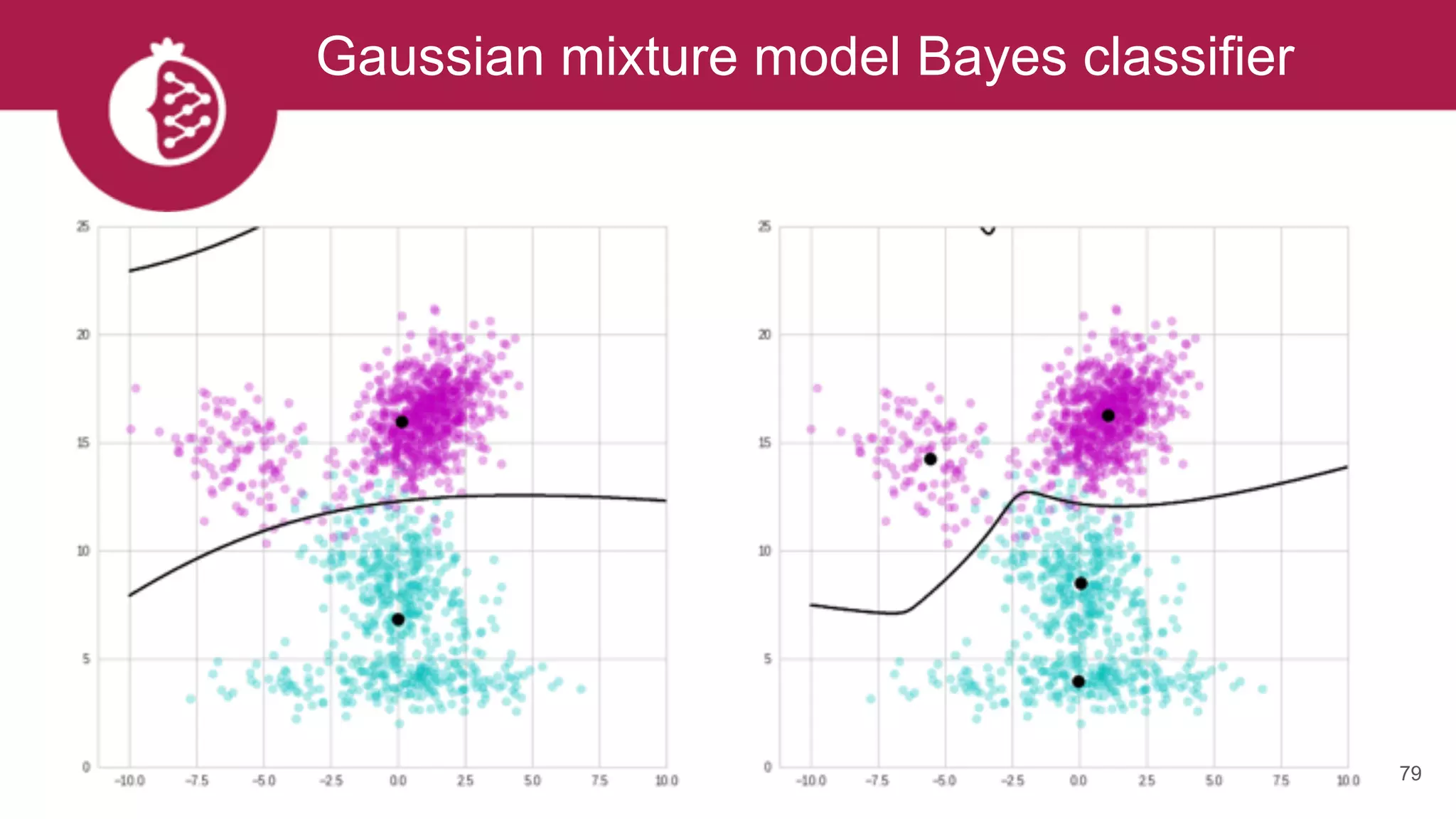 Gaussian mixture model Bayes classifier
79
 