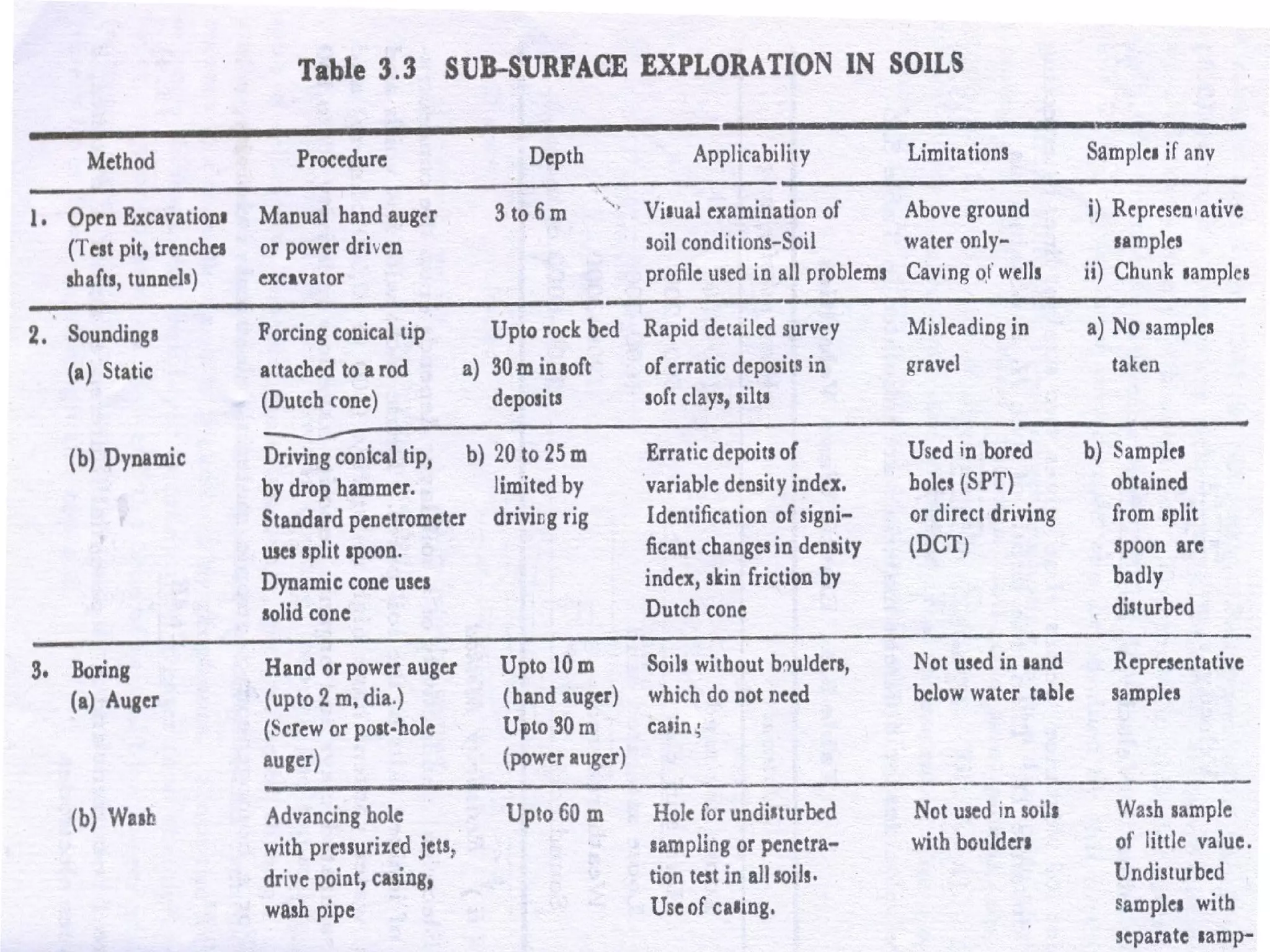 Geophysical methods of soil/Foundation testing | PPT