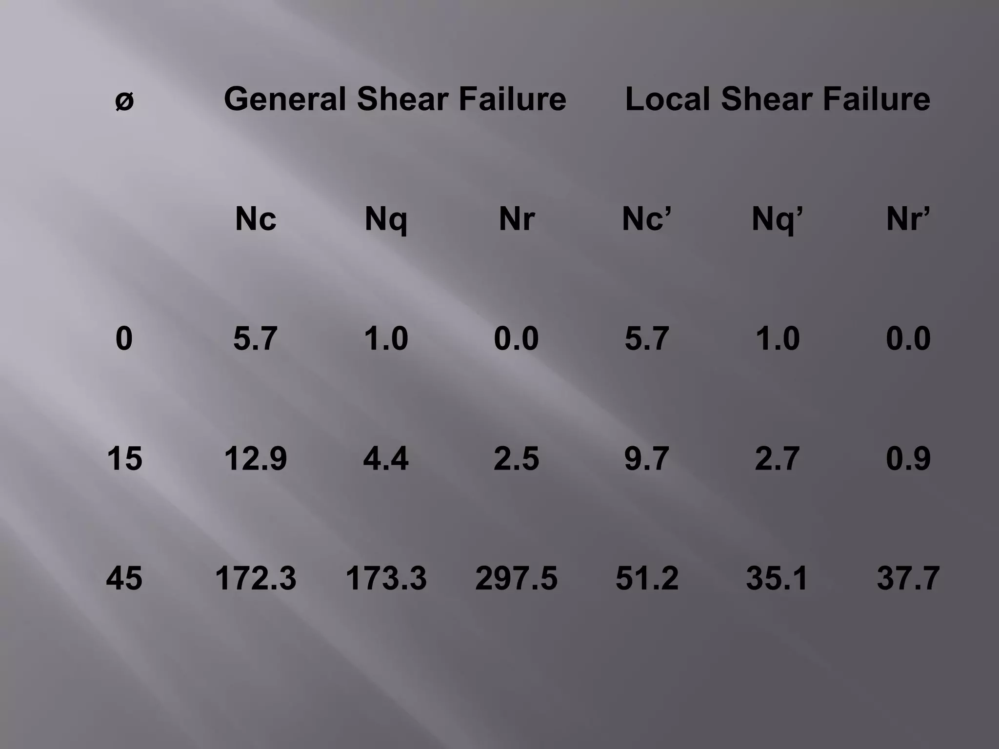 ø    General Shear Failure   Local Shear Failure


      Nc      Nq      Nr     Nc’    Nq’      Nr’


0     5.7     1.0     0.0    5.7     1.0     0.0


15   12.9     4.4     2.5    9.7     2.7     0.9


45   172.3   173.3   297.5   51.2   35.1    37.7
 