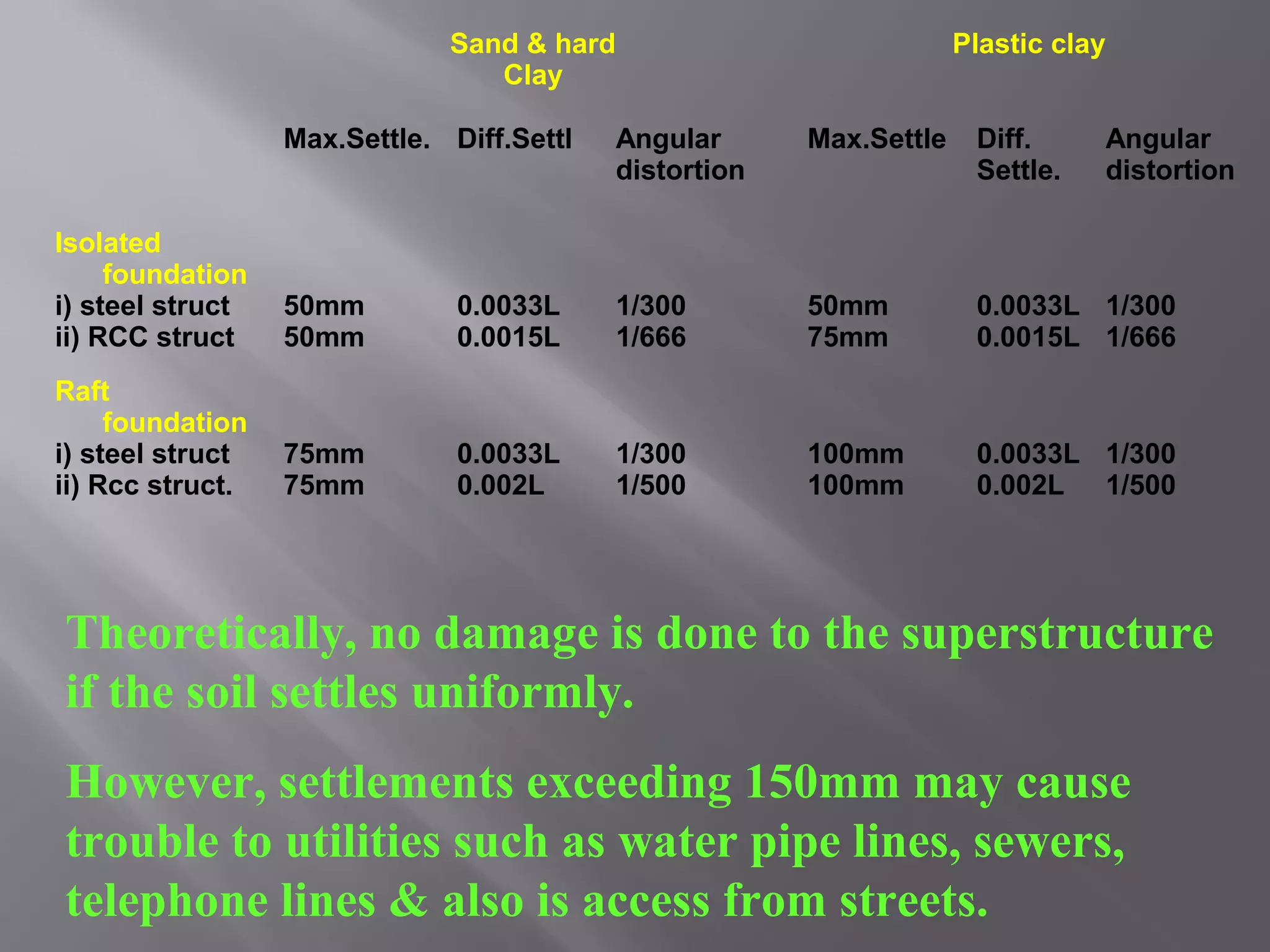 Sand & hard                             Plastic clay
                                 Clay

                  Max.Settle. Diff.Settl    Angular      Max.Settle    Diff.     Angular
                                            distortion                 Settle.   distortion

Isolated
     foundation
i) steel struct   50mm         0.0033L      1/300        50mm          0.0033L 1/300
ii) RCC struct    50mm         0.0015L      1/666        75mm          0.0015L 1/666
Raft
     foundation
i) steel struct   75mm         0.0033L      1/300        100mm         0.0033L 1/300
ii) Rcc struct.   75mm         0.002L       1/500        100mm         0.002L 1/500




Theoretically, no damage is done to the superstructure
if the soil settles uniformly.
However, settlements exceeding 150mm may cause
trouble to utilities such as water pipe lines, sewers,
telephone lines & also is access from streets.
 