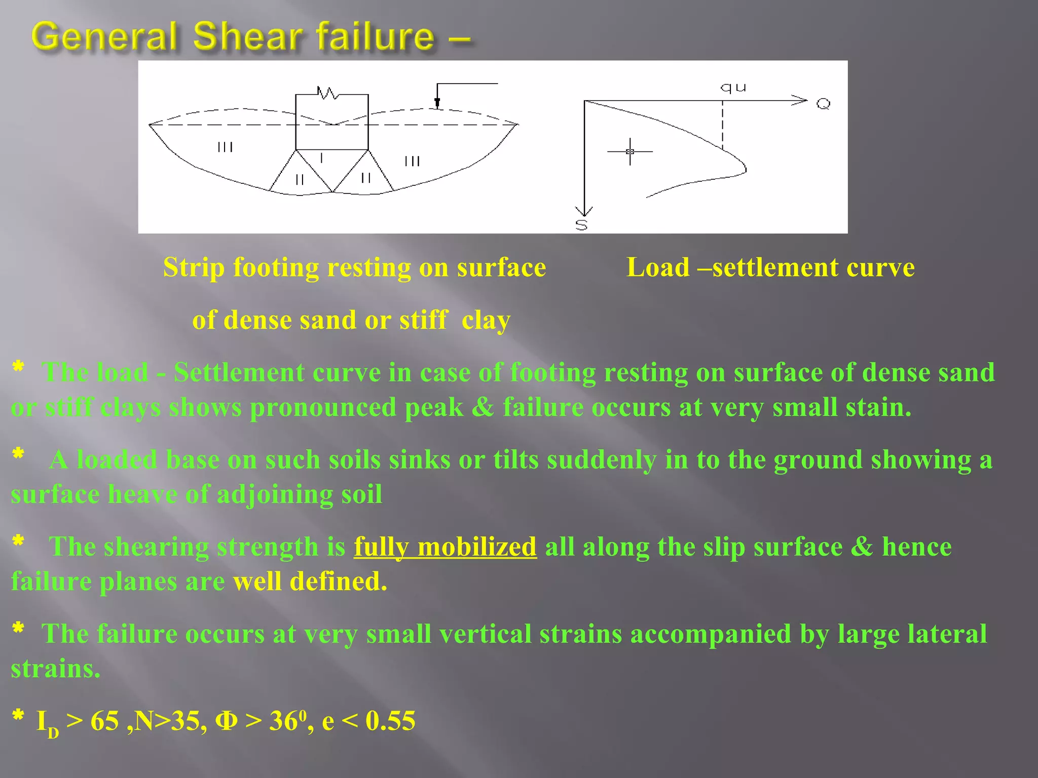 Strip footing resting on surface      Load –settlement curve
               of dense sand or stiff clay
* The load - Settlement curve in case of footing resting on surface of dense sand
or stiff clays shows pronounced peak & failure occurs at very small stain.
* A loaded base on such soils sinks or tilts suddenly in to the ground showing a
surface heave of adjoining soil
* The shearing strength is fully mobilized all along the slip surface & hence
failure planes are well defined.
* The failure occurs at very small vertical strains accompanied by large lateral
strains.
* ID > 65 ,N>35, Φ > 360, e < 0.55
 