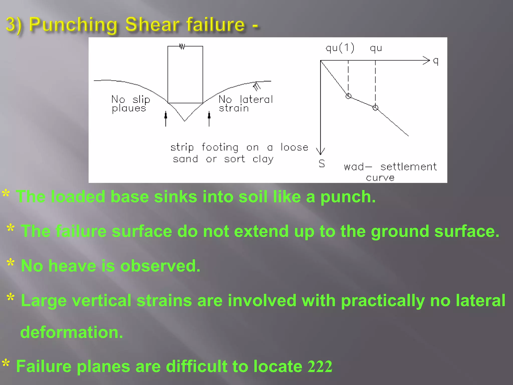 * The loaded base sinks into soil like a punch.
* The failure surface do not extend up to the ground surface.
* No heave is observed.
* Large vertical strains are involved with practically no lateral
  deformation.
* Failure planes are difficult to locate 222
 