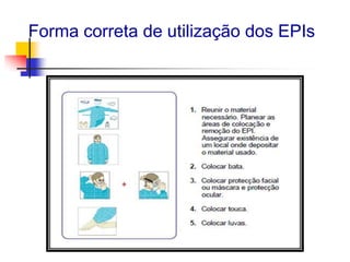 Forma correta de utilização dos EPIs

 