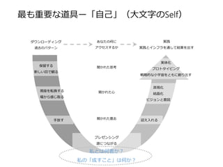最も重要な道具ー「自己」（大文字のSelf） 
ダウンローディング 
過去のパターン 
実践 
実践とインフラを通して結果を出す 
迎え入れる 
手放す 
プレゼンシング 
源につながる 
私とは何者か？ 
私の「成すこと」は何か？ 
実体化 
プロトタイピング 
戦略的な小宇宙をともに創り出す 
あなたの何に 
アクセスするか 
開かれた思考 
開かれた心 
開かれた意志 
保留する 
新しい目で観る 
視座を転換する 
場から感じ取る 
具現化 
結晶化 
ビジョンと意図  