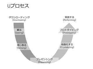 Uプロセス 
プレゼンシング 
（Presencing） 
プロトタイピング 
（Prototyping） 
観る 
（Seeing） 
感じ取る 
（Sensing） 
結晶化する 
（Crystalyzing） 
ダウンローディング 
（Downloading） 
実践する 
（Performing）  