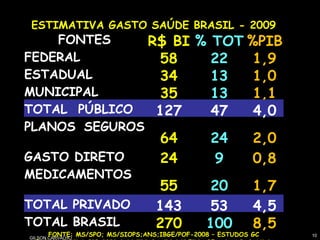 GILSON CARVALHOGILSON CARVALHO
1010
ESTIMATIVA GASTO SAÚDE BRASIL - 2009
FONTES R$ BI % TOT %PIB
FEDERAL 58 22 1,9
ESTADUAL 34 13 1,0
MUNICIPAL 35 13 1,1
TOTAL PÚBLICO 127 47 4,0
PLANOS SEGUROS
64 24 2,0
GASTO DIRETO 24 9 0,8
MEDICAMENTOS
55 20 1,7
TOTAL PRIVADO 143 53 4,5
TOTAL BRASIL 270 100 8,5
FONTE: MS/SPO; MS/SIOPS;ANS;IBGE/POF-2008 – ESTUDOS GC
 