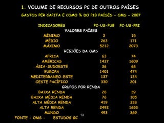 13
1. VOLUME DE RECURSOS PC DE OUTROS PAÍSES
GASTOS PER CAPITA E COMO % DO PIB PAÍSES - OMS - 2007
INDICADORES PC-US-PUB PC-US-PRI
VALORES PAÍSES
MÍNIMO 2 15
MÉDIO 263 171
MÁXIMO 5212 2073
REGIÕES DA OMS
AFRICA 63 74
AMERICAS 1437 1609
ÁSIA-SUDOESTE 36 68
EUROPA 1401 474
MEDITERRANEO-ESTE 137 134
OESTE PACÍFICO 330 201
GRUPOS POR RENDA
BAIXA RENDA 28 39
BAIXA MÉDIA RENDA 76 105
ALTA MÉDIA RENDA 419 338
ALTA RENDA 2492 1653
MUNDO 493 369
FONTE - OMS - ESTUDOS GC
 
