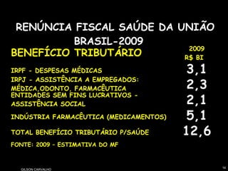 GILSON CARVALHOGILSON CARVALHO
1414
RENÚNCIA FISCAL SAÚDE DA UNIÃO
BRASIL-2009
BENEFÍCIO TRIBUTÁRIO
2009
R$ BI
IRPF - DESPESAS MÉDICAS 3,1
IRPJ - ASSISTÊNCIA A EMPREGADOS:
MÉDICA,ODONTO, FARMACÊUTICA 2,3
ENTIDADES SEM FINS LUCRATIVOS -
ASSISTÊNCIA SOCIAL 2,1
INDÚSTRIA FARMACÊUTICA (MEDICAMENTOS) 5,1
TOTAL BENEFÍCIO TRIBUTÁRIO P/SAÚDE 12,6
FONTE: 2009 – ESTIMATIVA DO MF
 