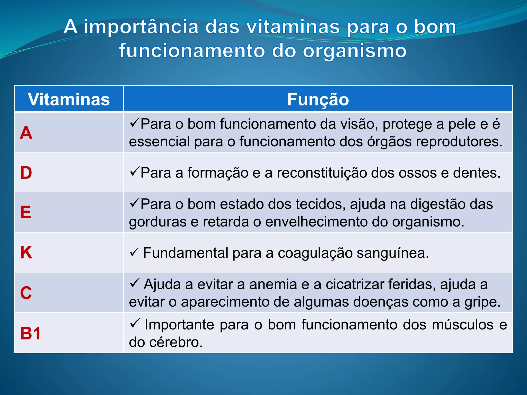 Vitaminas Função
A
Para o bom funcionamento da visão, protege a pele e é
essencial para o funcionamento dos órgãos reprodutores.
D Para a formação e a reconstituição dos ossos e dentes.
E
Para o bom estado dos tecidos, ajuda na digestão das
gorduras e retarda o envelhecimento do organismo.
K  Fundamental para a coagulação sanguínea.
C
 Ajuda a evitar a anemia e a cicatrizar feridas, ajuda a
evitar o aparecimento de algumas doenças como a gripe.
B1
 Importante para o bom funcionamento dos músculos e
do cérebro.
 