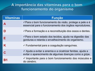 Vitaminas Função
A
Para o bom funcionamento da visão, protege a pele e é
essencial para o funcionamento dos órgãos reprodutores.
D Para a formação e a reconstituição dos ossos e dentes.
E
Para o bom estado dos tecidos, ajuda na digestão das
gorduras e retarda o envelhecimento do organismo.
K  Fundamental para a coagulação sanguínea.
C
 Ajuda a evitar a anemia e a cicatrizar feridas, ajuda a
evitar o aparecimento de algumas doenças como a gripe.
B1
 Importante para o bom funcionamento dos músculos e
do cérebro.
 