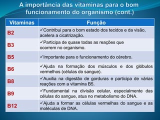 Vitaminas Função
B2
Contribui para o bom estado dos tecidos e da visão,
acelera a cicatrização.
B3
Participa de quase todas as reações que
ocorrem no organismo.
B5 Importante para o funcionamento do cérebro.
B6
Ajuda na formação dos músculos e dos glóbulos
vermelhos (células do sangue).
B8
Auxilia na digestão de gorduras e participa de várias
reações com a vitamina B5.
B9
Fundamental na divisão celular, especialmente das
células do sangue, atua no metabolismo do DNA.
B12
Ajuda a formar as células vermelhas do sangue e as
moléculas de DNA.
 