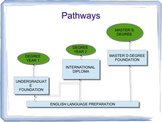 Pathways
ENGLISH LANGUAGE PREPARATIONENGLISH LANGUAGE PREPARATION
UNDERGRADUAT
E
FOUNDATION
UNDERGRADUAT
E
FOUNDATION
INTERNATIONAL
DIPLOMA
INTERNATIONAL
DIPLOMA
MASTER`D DEGREE
FOUNDATION
MASTER`D DEGREE
FOUNDATION
MASTER`S
DEGREE
MASTER`S
DEGREE
DEGREE
YEAR 2
DEGREE
YEAR 2
DEGREE
YEAR 1
DEGREE
YEAR 1
 