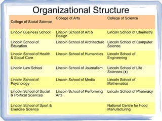 Organizational Structure
College of Social Science
College of Arts College of Science
Lincoln Business School Lincoln School of Art &
Design
Lincoln School of Chemistry
Lincoln School of
Education
Lincoln School of Architecture Lincoln School of Computer
Science
Lincoln School of Health
& Social Care
Lincoln School of Humanities Lincoln School of
Engineering
Lincoln Law School Lincoln School of Journalism Lincoln School of Life
Sciences (♦)
Lincoln School of
Psychology
Lincoln School of Media Lincoln School of
Mathematics
Lincoln School of Social
& Political Sciences
Lincoln School of Performing
Arts
Lincoln School of Pharmacy
Lincoln School of Sport &
Exercise Science
National Centre for Food
Manufacturing
 