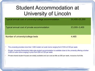 Student Accommodation at
University of Lincoln
Accommodation CostsTypical annual cost of university/college accommodation £4,400–£5,200
Typical annual cost of private accommodation £3,000–3,400
Number of university/college beds 4,465

The university provides more than 1,000 modern en suite rooms ranging from £105 to £120 per week.

Private, University-Partnership Halls style student accommodation is available close to the university offering a further
3,000 en suite rooms ranging in price from £90 to £120 per week.

Private shared student houses are widely available and can cost as little as £85 per week, inclusive of all bills.
 