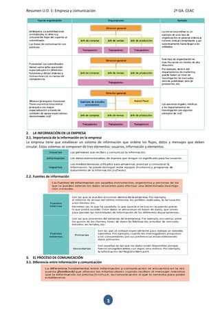 Resumen U.D. 1: Empresa y comunicación 2º GA. CEAC 
3 
2. LA INFORMACIÓN EN LA EMPRESA 
2.1. Importancia de la información en la empresa 
La empresa tiene que establecer un sistema de información que ordene los flujos, datos y mensajes que deben circular. Estos sistemas se componen de tres elementos: usuarios, información y elementos. 
2.2. Fuentes de información 
3. EL PROCESO DE COMUNICACIÓN 
3.1. Diferencia entre información y comunicación 
 