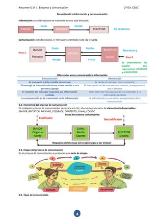 Resumen U.D. 1: Empresa y comunicación 2º GA. CEAC 
4 
Recorrido de la información y la comunicación 
Información: es unidireccional se transmite en una sola dirección. 
Comunicación: es bidireccional, el mensaje transmitido es de ida y vuelta. 
Paso 1. 
Diferencias entre comunicación e información 
Comunicación 
Información Se comparte o intercambia el mensaje Se recibe el mensaje, no se comparte 
El mensaje se transmite de forma intencionada a una persona o grupo 
El mensaje lo recibe una persona o varias, aunque ese no sea el destino El receptor del mensaje responde a la información recibida El receptor del mensaje puede no responder a la información recibida 
La comunicación es la transmisión de la información 
La información es uno de los componentes de la comunicación 
3.2. Elementos del proceso de comunicación 
En cualquier proceso de comunicación, sea oral o escrito, intervienen una serie de elementos indispensables. 
EMISOR, RECEPTOR, MENSAJE, FEEDBACK, CONTEXTO, CANAL, CÓDIGO 
Fases del proceso comunicativo 
3.3. Etapas del proceso de comunicación 
En el proceso de comunicación se producen una serie de etapas. 
3.4. Tipos de comunicación 
Respuesta del mensaje (el receptor pasa a ser emisor) 
Descodificador 
Codificador 
Recibe 
Envía 
EMISOR 
MENSAJE 
RECEPTOR 
No reacciona 
EMISOR 
Receptor 
MENSAJE 
RECEPTOR 
Emisor 
Recibe 
Envía 
Reacciona y 
Paso 2. 
Recibe 
Envía 
Se intercambian los papeles que representan el EMISOR y el RECEPTOR 
EMISOR Origen o fuente CANAL Medio Soporte RECEPTOR Destino  