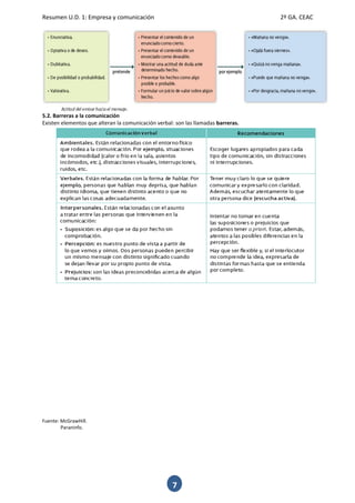 Resumen U.D. 1: Empresa y comunicación 2º GA. CEAC 
7 
5.2. Barreras a la comunicación 
Existen elementos que alteran la comunicación verbal: son las llamadas barreras. 
Fuente: McGrawHill. 
Paraninfo. 