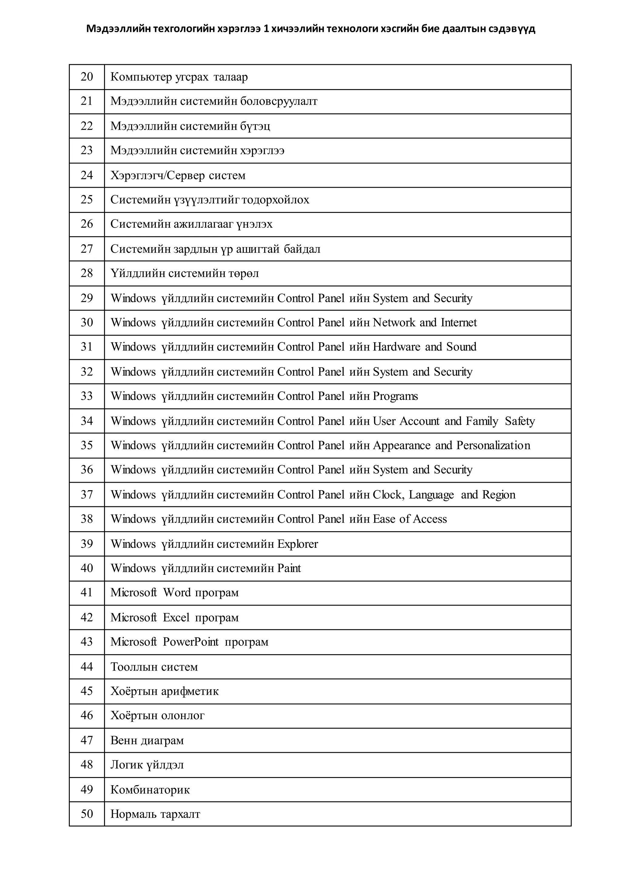 Мэдээллийн техгологийн хэрэглээ 1 хичээлийн технологи хэсгийн бие даалтын сэдэвүүд 
20 Компьютер угсрах талаар 
21 Мэдээллийн системийн боловсруулалт 
22 Мэдээллийн системийн бүтэц 
23 Мэдээллийн системийн хэрэглээ 
24 Хэрэглэгч/Сервер систем 
25 Системийн үзүүлэлтийг тодорхойлох 
26 Системийн ажиллагааг үнэлэх 
27 Системийн зардлын үр ашигтай байдал 
28 Үйлдлийн системийн төрөл 
29 Windows үйлдлийн системийн Control Panel ийн System and Security 
30 Windows үйлдлийн системийн Control Panel ийн Network and Internet 
31 Windows үйлдлийн системийн Control Panel ийн Hardware and Sound 
32 Windows үйлдлийн системийн Control Panel ийн System and Security 
33 Windows үйлдлийн системийн Control Panel ийн Programs 
34 Windows үйлдлийн системийн Control Panel ийн User Account and Family Safety 
35 Windows үйлдлийн системийн Control Panel ийн Appearance and Personalization 
36 Windows үйлдлийн системийн Control Panel ийн System and Security 
37 Windows үйлдлийн системийн Control Panel ийн Clock, Language and Region 
38 Windows үйлдлийн системийн Control Panel ийн Ease of Access 
39 Windows үйлдлийн системийн Explorer 
40 Windows үйлдлийн системийн Paint 
41 Microsoft Word програм 
42 Microsoft Excel програм 
43 Microsoft PowerPoint програм 
44 Тооллын систем 
45 Хоёртын арифметик 
46 Хоёртын олонлог 
47 Венн диаграм 
48 Логик үйлдэл 
49 Комбинаторик 
50 Нормаль тархалт 
 