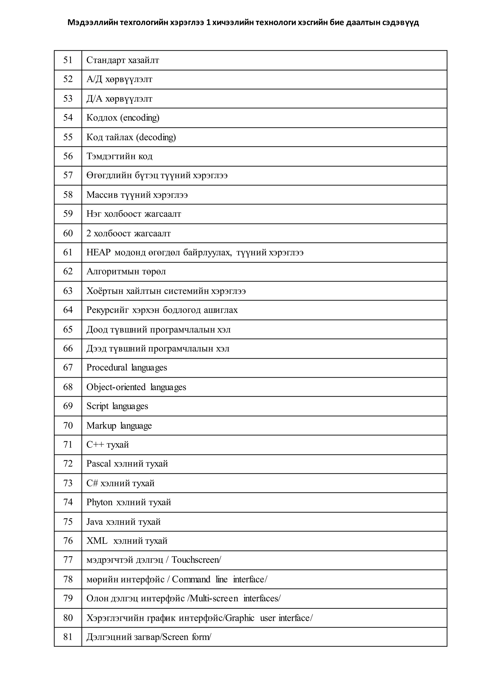 Мэдээллийн техгологийн хэрэглээ 1 хичээлийн технологи хэсгийн бие даалтын сэдэвүүд 
51 Стандарт хазайлт 
52 А/Д хөрвүүлэлт 
53 Д/А хөрвүүлэлт 
54 Кодлох (encoding) 
55 Код тайлах (decoding) 
56 Тэмдэгтийн код 
57 Өгөгдлийн бүтэц түүний хэрэглээ 
58 Массив түүний хэрэглээ 
59 Нэг холбоост жагсаалт 
60 2 холбоост жагсаалт 
61 HEAP модонд өгөгдөл байрлуулах, түүний хэрэглээ 
62 Алгоритмын төрөл 
63 Хоёртын хайлтын системийн хэрэглээ 
64 Рекурсийг хэрхэн бодлогод ашиглах 
65 Доод түвшний програмчлалын хэл 
66 Дээд түвшний програмчлалын хэл 
67 Procedural languages 
68 Object-oriented languages 
69 Script languages 
70 Markup language 
71 С++ тухай 
72 Pascal хэлний тухай 
73 C# хэлний тухай 
74 Phyton хэлний тухай 
75 Java хэлний тухай 
76 XML хэлний тухай 
77 мэдрэгчтэй дэлгэц / Touchscreen/ 
78 мөрийн интерфэйс / Command line interface/ 
79 Олон дэлгэц интерфэйс /Multi-screen interfaces/ 
80 Хэрэглэгчийн график интерфэйс/Graphic user interface/ 
81 Дэлгэцний загвар/Screen form/ 
 