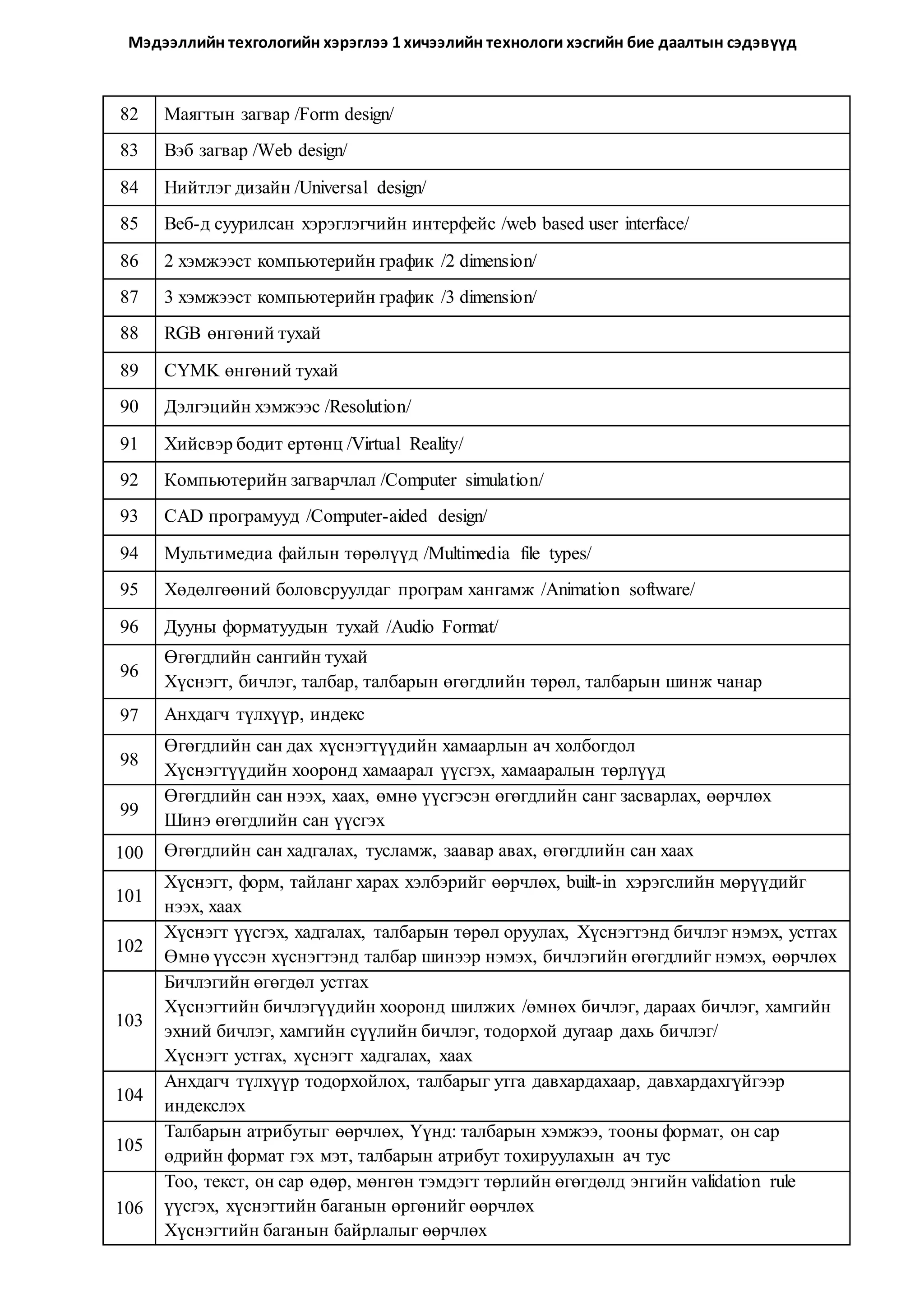 Мэдээллийн техгологийн хэрэглээ 1 хичээлийн технологи хэсгийн бие даалтын сэдэвүүд 
82 Маягтын загвар /Form design/ 
83 Вэб загвар /Web design/ 
84 Нийтлэг дизайн /Universal design/ 
85 Веб-д суурилсан хэрэглэгчийн интерфейс /web based user interface/ 
86 2 хэмжээст компьютерийн график /2 dimension/ 
87 3 хэмжээст компьютерийн график /3 dimension/ 
88 RGB өнгөний тухай 
89 CYMK өнгөний тухай 
90 Дэлгэцийн хэмжээс /Resolution/ 
91 Хийсвэр бодит ертөнц /Virtual Reality/ 
92 Компьютерийн загварчлал /Computer simulation/ 
93 CAD програмууд /Computer-aided design/ 
94 Мультимедиа файлын төрөлүүд /Multimedia file types/ 
95 Хөдөлгөөний боловсруулдаг програм хангамж /Animation software/ 
96 Дууны форматуудын тухай /Audio Format/ 
96 
Өгөгдлийн сангийн тухай 
Хүснэгт, бичлэг, талбар, талбарын өгөгдлийн төрөл, талбарын шинж чанар 
97 Анхдагч түлхүүр, индекс 
98 
Өгөгдлийн сан дах хүснэгтүүдийн хамаарлын ач холбогдол 
Хүснэгтүүдийн хооронд хамаарал үүсгэх, хамааралын төрлүүд 
99 
Өгөгдлийн сан нээх, хаах, өмнө үүсгэсэн өгөгдлийн санг засварлах, өөрчлөх 
Шинэ өгөгдлийн сан үүсгэх 
100 Өгөгдлийн сан хадгалах, тусламж, заавар авах, өгөгдлийн сан хаах 
101 
Хүснэгт, форм, тайланг харах хэлбэрийг өөрчлөх, built-in хэрэгслийн мөрүүдийг 
нээх, хаах 
102 
Хүснэгт үүсгэх, хадгалах, талбарын төрөл оруулах, Хүснэгтэнд бичлэг нэмэх, устгах 
Өмнө үүссэн хүснэгтэнд талбар шинээр нэмэх, бичлэгийн өгөгдлийг нэмэх, өөрчлөх 
103 
Бичлэгийн өгөгдөл устгах 
Хүснэгтийн бичлэгүүдийн хооронд шилжих /өмнөх бичлэг, дараах бичлэг, хамгийн 
эхний бичлэг, хамгийн сүүлийн бичлэг, тодорхой дугаар дахь бичлэг/ 
Хүснэгт устгах, хүснэгт хадгалах, хаах 
104 
Анхдагч түлхүүр тодорхойлох, талбарыг утга давхардахаар, давхардахгүйгээр 
индекслэх 
105 
Талбарын атрибутыг өөрчлөх, Үүнд: талбарын хэмжээ, тооны формат, он сар 
өдрийн формат гэх мэт, талбарын атрибут тохируулахын ач тус 
106 
Тоо, текст, он сар өдөр, мөнгөн тэмдэгт төрлийн өгөгдөлд энгийн validation rule 
үүсгэх, хүснэгтийн баганын өргөнийг өөрчлөх 
Хүснэгтийн баганын байрлалыг өөрчлөх 
 