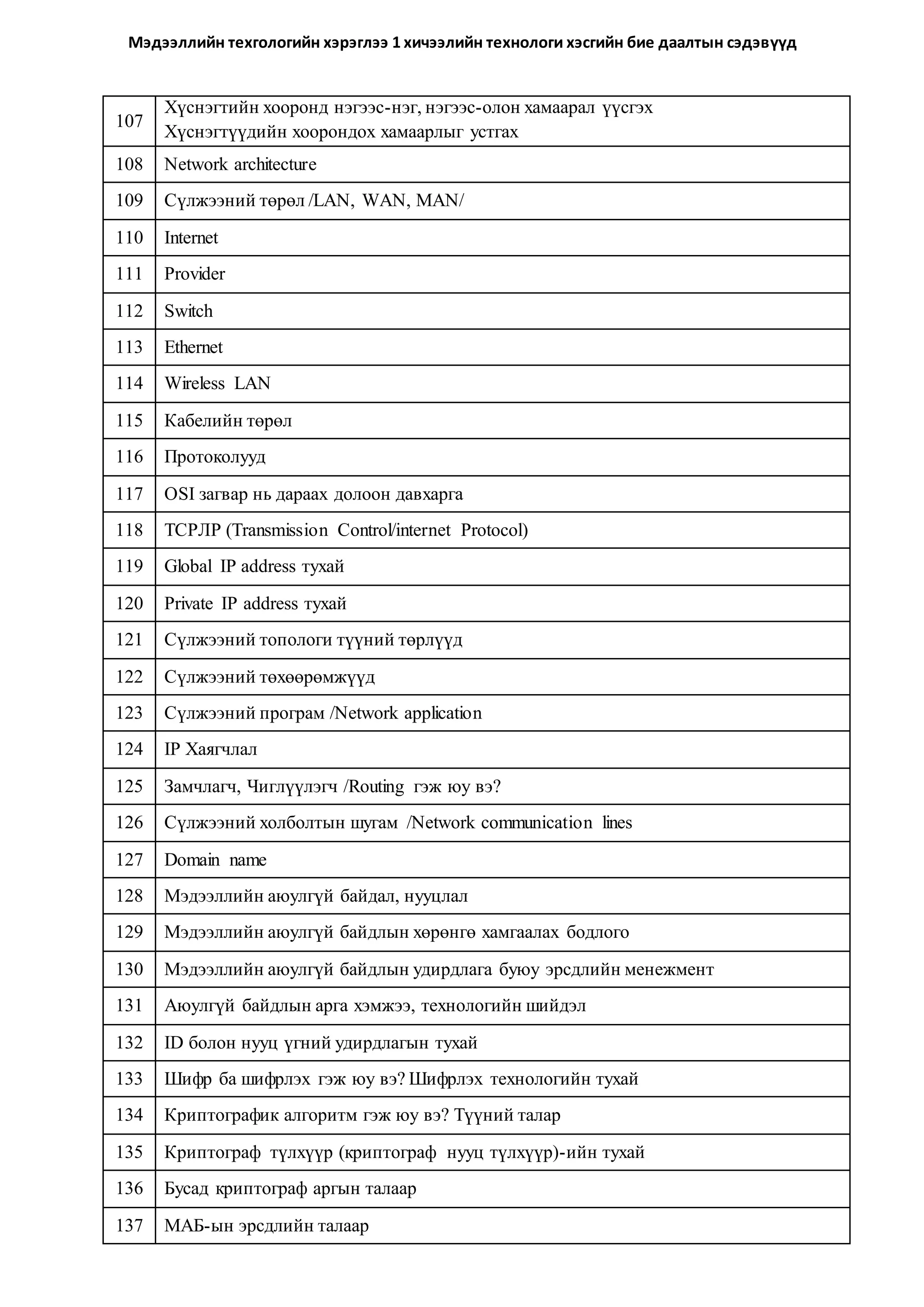 Мэдээллийн техгологийн хэрэглээ 1 хичээлийн технологи хэсгийн бие даалтын сэдэвүүд 
107 
Хүснэгтийн хооронд нэгээс-нэг, нэгээс-олон хамаарал үүсгэх 
Хүснэгтүүдийн хоорондох хамаарлыг устгах 
108 Network architecture 
109 Сүлжээний төрөл /LAN, WAN, MAN/ 
110 Internet 
111 Provider 
112 Switch 
113 Ethernet 
114 Wireless LAN 
115 Кабелийн төрөл 
116 Протоколууд 
117 OSI загвар нь дараах долоон давхарга 
118 ТСРЛР (Transmission Control/internet Protocol) 
119 Global IP address тухай 
120 Private IP address тухай 
121 Сүлжээний топологи түүний төрлүүд 
122 Сүлжээний төхөөрөмжүүд 
123 Сүлжээний програм /Network application 
124 IP Хаягчлал 
125 Замчлагч, Чиглүүлэгч /Routing гэж юу вэ? 
126 Сүлжээний холболтын шугам /Network communication lines 
127 Domain name 
128 Мэдээллийн аюулгүй байдал, нууцлал 
129 Мэдээллийн аюулгүй байдлын хөрөнгө хамгаалах бодлого 
130 Мэдээллийн аюулгүй байдлын удирдлага буюу эрсдлийн менежмент 
131 Аюулгүй байдлын арга хэмжээ, технологийн шийдэл 
132 ID болон нууц үгний удирдлагын тухай 
133 Шифр ба шифрлэх гэж юу вэ? Шифрлэх технологийн тухай 
134 Криптографик алгоритм гэж юу вэ? Түүний талар 
135 Криптограф түлхүүр (криптограф нууц түлхүүр)-ийн тухай 
136 Бусад криптограф аргын талаар 
137 МАБ-ын эрсдлийн талаар 
 