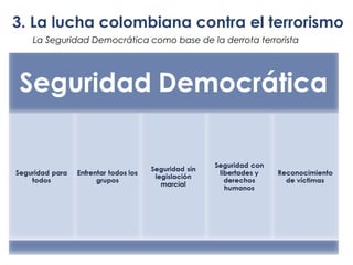 3. La lucha colombiana contra el terrorismo 
La Seguridad Democrática como base de la derrota terrorista 
 