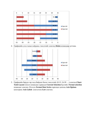 4. Графикийн дээд талын хоёрдахь тэнхлэгийг сонгоод Delete командаар устгана. 
5. Графикийн баруун гар талд байрлах босоо тэнхлэгийг (0-15, 16-30 ….) сонгоод Chart Tools Layout нэмэлт командын зурвасын Current Selection бүлгийн Format selection командыг сонгоно. Нээгдэх Format Data Series харилцах цонхны Axis Options категориос Axis Labels сонголтоос Low сонгоно. 
0 
5 
10 
15 
20 
25 
30 
35 
-35 
-30 
-25 
-20 
-15 
-10 
-5 
0 
0-15 
16-30 
31-45 
46-60 
61-75 
76-90 
Эрэгтэй 
Эмэгтэй 
-40 
-30 
-20 
-10 
0 
10 
20 
30 
40 
0-15 
16-30 
31-45 
46-60 
61-75 
76-90 
Эрэгтэй 
Эмэгтэй  