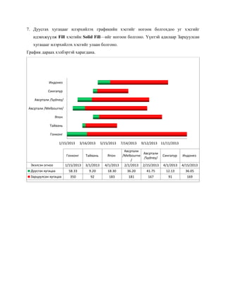 7. Дуусгах хугацааг илэрхийлэх графикийн хэсгийг ногоон болгохдоо уг хэсгийг идэвхжүүлж Fill хэсгийн Solid Fill—ийг ногоон болгоно. Үүнтэй адилаар Зарцуулсан хугацааг илэрхийлэх хэсгийг улаан болгоно. 
График дараах хэлбэртэй харагдана. 
1/15/2013 
3/16/2013 
5/15/2013 
7/14/2013 
9/12/2013 
11/11/2013 
Гонконг 
Тайвань 
Япон 
Авсртали /Melbourne/ 
Авсртали /Sydney/ 
Сингапур 
Индонез 
Гонконг 
Тайвань 
Япон 
Авсртали /Melbourne/ 
Авсртали /Sydney/ 
Сингапур 
Индонез 
Эхэлсэн огноо 
1/15/2013 
3/1/2013 
4/1/2013 
2/1/2013 
2/15/2013 
4/1/2013 
4/15/2013 
Дуусгах хугацаа 
58.33 
9.20 
18.30 
36.20 
41.75 
12.13 
36.05 
Зарцуулсан хугацаа 
350 
92 
183 
181 
167 
91 
169  