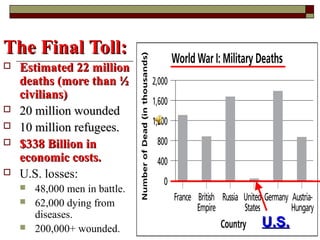 The Final Toll:The Final Toll:
 Estimated 22 millionEstimated 22 million
deaths (more than ½deaths (more than ½
civilians)civilians)
 20 million wounded20 million wounded
 10 million refugees.10 million refugees.
 $338 Billion in$338 Billion in
economic costs.economic costs.
 U.S. losses:
 48,000 men in battle.
 62,000 dying from
diseases.
 200,000+ wounded. U.S.U.S.
 