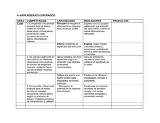4- APRENDIZAJES ESPERADOS:
AREA COMPETENCIAS CAPACIDADES INDICADORES PRODUCTOS
COM 1.-Comprende críticamente
diversos tipos de textos
orales en variadas
situaciones comunicativas,
poniendo en juego
procesos de escucha
activa, interpretación
reflexión.
Recupera y reorganiza
información en diversos
tipos de textos orales.
Expresa con sus propias
palabras lo que entendió
del texto dando cuenta de
varias informaciones
relevantes
Infiere e interpreta el
significado del texto oral.
Explica, según modos
culturales diversos,
emociones y estados de
ánimo a partir de recursos
no verbales
2.-Se expresa oralmente en
forma eficaz en diferentes
situaciones comunicativas
en función de propósitos
diversos, pudiendo hacer
uso de variados recursos
expresivos.
Aplica variados recursos
expresivos según su
propósito y las distintas
situaciones
comunicativas.
Varía la entonación,
volumen y ritmo para
enfatizar el significado de
su texto.
Reflexiona sobre sus
textos orales para
mejorarlos de forma
continua.
Evalúa si ha utilizado
vocabulario variado y
pertinente.
3.-Comprende críticamente
diversos tipos de textos
escritos en variadas
situaciones comunicativas
según su propósito de
lectura, mediante procesos
de interpretación y reflexión
. Reorganiza la
información de diversos
tipos de texto
Parafrasea el contenido
de textos de temática
variada, con varios
elementos complejos y
vocabulario variado.
 