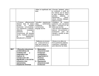 -Infiere el significado del
texto.
-Formula hipótesis sobre
el contenido, a partir de
los indicios que le ofrece
el texto (imágenes, título,
párrafos, palabras y
expresiones claves,
versos, estrofas, diálogos,
índice e íconos).
4.-Produce reflexivamente
diversos tipos de textos
escritos en variadas
situaciones comunicativas,
con coherencia y cohesión,
utilizando vocabulario
pertinente y las
convenciones del lenguaje
escrito, mediante procesos
de planificación,
textualización y revisión.
Textualiza experiencias,
ideas, sentimientos,
empleando las
convenciones del
lenguaje escrito
-Establece de manera
autónoma una secuencia
lógica y temporal en los
textos que escribe.
-Usa recursos ortográficos
básicos de puntuación y
acentuación para dar
claridad y sentido al texto
que produce.
- Reflexiona el proceso
de producción de su
texto para mejorar su
práctica como escritor.
-Revisa si se utiliza de
forma pertinente palabras
conectores y referentes
para relacionar las ideas.
MAT 1-Resuelve situaciones
problemáticas de
contexto real y
matemático que
implican la
construcción del
significado y uso de los
números y sus
operaciones,
empleando diversas
1. Matematiza
situaciones que
involucran
cantidades y
magnitudes en
diversos
contextos.
2. Representa
situaciones que
involucran
 