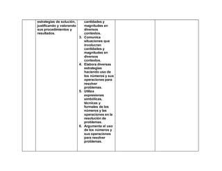 estrategias de solución,
justificando y valorando
sus procedimientos y
resultados.
cantidades y
magnitudes en
diversos
contextos.
3. Comunica
situaciones que
involucran
cantidades y
magnitudes en
diversos
contextos.
4. Elabora diversas
estrategias
haciendo uso de
los números y sus
operaciones para
resolver
problemas.
5. Utiliza
expresiones
simbólicas,
técnicas y
formales de los
números y las
operaciones en la
resolución de
problemas.
6. Argumenta el uso
de los números y
sus operaciones
para resolver
problemas.
 