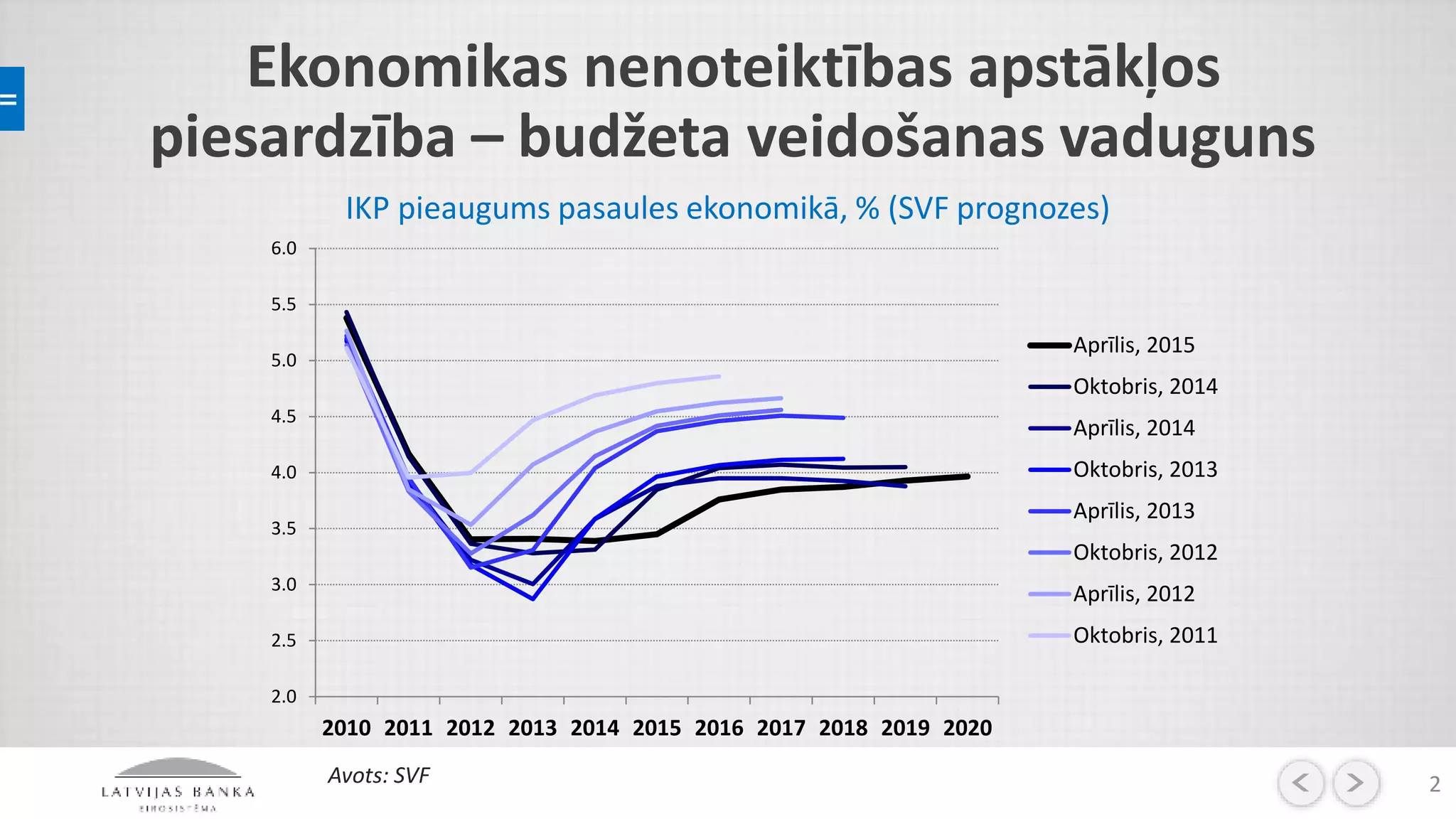 Ekonomikas nenoteiktības apstākļos
piesardzība – budžeta veidošanas vaduguns
2
2.0
2.5
3.0
3.5
4.0
4.5
5.0
5.5
6.0
2010 2011 2012 2013 2014 2015 2016 2017 2018 2019 2020
Aprīlis, 2015
Oktobris, 2014
Aprīlis, 2014
Oktobris, 2013
Aprīlis, 2013
Oktobris, 2012
Aprīlis, 2012
Oktobris, 2011
IKP pieaugums pasaules ekonomikā, % (SVF prognozes)
Avots: SVF