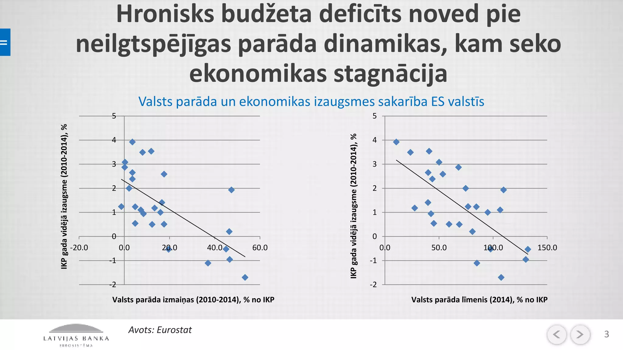Hronisks budžeta deficīts noved pie
neilgtspējīgas parāda dinamikas, kam seko
ekonomikas stagnācija
3
Valsts parāda un ekonomikas izaugsmes sakarība ES valstīs
Avots: Eurostat
-2
-1
0
1
2
3
4
5
0.0 50.0 100.0 150.0
IKPgadavidējāizaugsme(2010-2014),%
Valsts parāda līmenis (2014), % no IKP
-2
-1
0
1
2
3
4
5
-20.0 0.0 20.0 40.0 60.0
IKPgadavidējāizaugsme(2010-2014),%
Valsts parāda izmaiņas (2010-2014), % no IKP