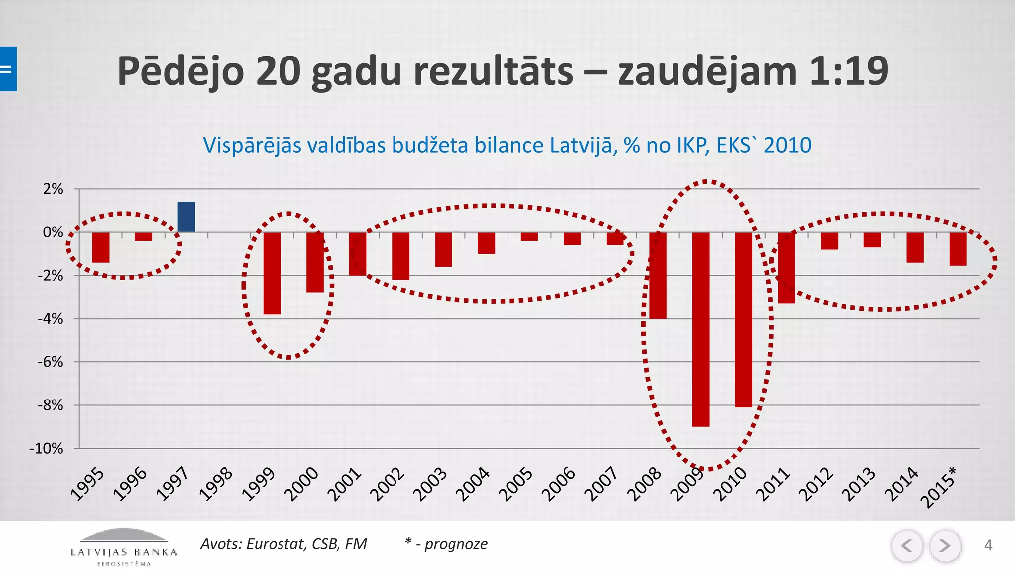 Pēdējo 20 gadu rezultāts – zaudējam 1:19
-10%
-8%
-6%
-4%
-2%
0%
2%
4
Vispārējās valdības budžeta bilance Latvijā, % no IKP, EKS` 2010
Avots: Eurostat, CSB, FM * - prognoze