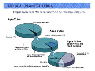L'AIGUA AL PLANETA TERRA
L'aigua cobreix el 71% de la superfície de l'escorça terrestre.
 