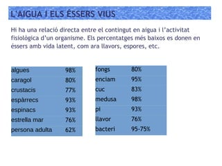 L'AIGUA I ELS ÉSSERS VIUS
Hi ha una relació directa entre el contingut en aigua i l’activitat
fisiològica d’un organisme. Els percentatges més baixos es donen en
éssers amb vida latent, com ara llavors, espores, etc.
algues 98%
caragol 80%
crustacis 77%
espàrrecs 93%
espinacs 93%
estrella mar 76%
persona adulta 62%
fongs 80%
enciam 95%
cuc 83%
medusa 98%
pi 93%
llavor 76%
bacteri 95-75%
 