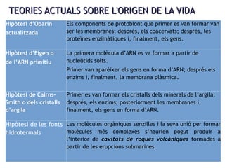 TEORIES ACTUALS SOBRE L'ORIGEN DE LA VIDATEORIES ACTUALS SOBRE L'ORIGEN DE LA VIDA
Hipòtesi d’Oparin
actualitzada
Els components de protobiont que primer es van formar van
ser les membranes; després, els coacervats; després, les
proteïnes enzimàtiques i, finalment, els gens.
Hipòtesi d’Eigen o
de l’ARN primitiu
La primera molècula d’ARN es va formar a partir de
nucleòtids solts.
Primer van aparèixer els gens en forma d’ARN; després els
enzims i, finalment, la membrana plàsmica.
Hipòtesi de Cairns-
Smith o dels cristalls
d’argila
Primer es van formar els cristalls dels minerals de l’argila;
després, els enzims; posteriorment les membranes i,
finalment, els gens en forma d’ARN.
Hipòtesi de les fonts
hidrotermals
Les molècules orgàniques senzilles i la seva unió per formar
molècules més complexes s’haurien pogut produir a
l’interior de cavitats de roques volcàniques formades a
partir de les erupcions submarines.
 