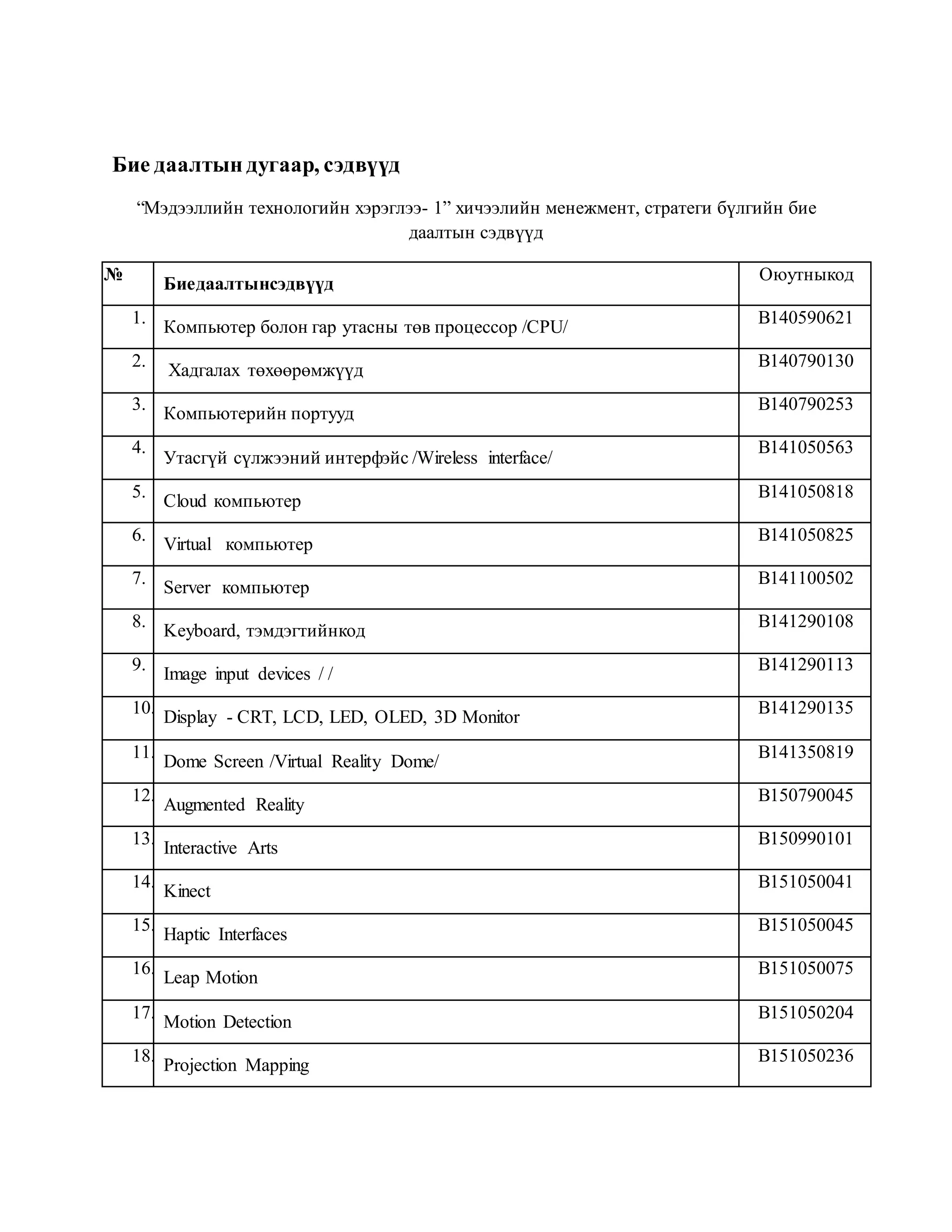Бие даалтын дугаар, сэдвүүд
“Мэдээллийн технологийн хэрэглээ- 1” хичээлийн менежмент, стратеги бүлгийн бие
даалтын сэдвүүд
№
Биедаалтынсэдвүүд
Оюутныкод
1.
Компьютер болон гар утасны төв процессор /CPU/
B140590621
2.
Хадгалах төхөөрөмжүүд
B140790130
3.
Компьютерийн портууд
B140790253
4.
Утасгүй сүлжээний интерфэйс /Wireless interface/
B141050563
5.
Cloud компьютер
B141050818
6. Virtual компьютер B141050825
7.
Server компьютер
B141100502
8.
Keyboard, тэмдэгтийнкод
B141290108
9.
Image input devices / /
B141290113
10. Display - CRT, LCD, LED, OLED, 3D Monitor B141290135
11.
Dome Screen /Virtual Reality Dome/
B141350819
12.
Augmented Reality
B150790045
13.
Interactive Arts
B150990101
14.
Kinect
B151050041
15.
Haptic Interfaces
B151050045
16.
Leap Motion
B151050075
17.
Motion Detection
B151050204
18.
Projection Mapping
B151050236
 