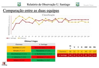 Relatório de Observação U. Santiago Ricardo Vieira
1
2
3
4
5
6
7
8
9
10
11
12
13
14
15
16
1ª 2ª 3ª 4º 5ª 6ª 7ª 8ª 9ª 10ª 11ª 12ª 13ª 14ª 15ª 16ª 17ª 18ª 19ª 20ª 21ª 22ª 23ª 24ª
Classificação
U. Santiago Charneca
Comparação entre as duas equipas
Pt
s
V E D GM GS DG
Charneca 40 11 7 6 40 27 +13
U. Santiago 44 13 5 6 42 31 +11
Últimos 5 Jogos
Charneca U. Santiago
Sesimbra ( C ) 2-2 Vasco da Gama ( F ) 2-0
Almada ( F ) 2-2 Pescadores ( F ) 2-3
Alcochetense ( C ) 2-1 U. Banheirense ( C ) 3-1
C. Indústria ( F ) 0-2 Moitense ( F ) 2-1
Amora ( C ) 1-2 Sesimbra ( C ) 3-2
 