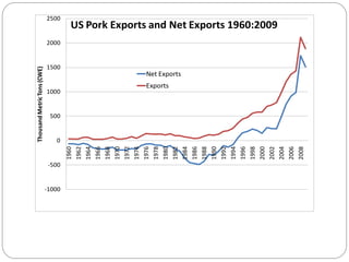 -1000
-500
0
500
1000
1500
2000
2500
1960
1962
1964
1966
1968
1970
1972
1974
1976
1978
1980
1982
1984
1986
1988
1990
1992
1994
1996
1998
2000
2002
2004
2006
2008
ThousandMetricTons(CWE)
US Pork Exports and Net Exports 1960:2009
Net Exports
Exports
 