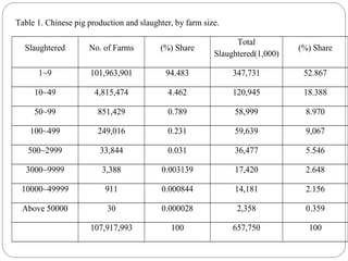 Table 1. Chinese pig production and slaughter, by farm size.
Slaughtered No. of Farms (%) Share
Total
Slaughtered(1,000)
(%) Share
1~9 101,963,901 94.483 347,731 52.867
10~49 4,815,474 4.462 120,945 18.388
50~99 851,429 0.789 58,999 8.970
100~499 249,016 0.231 59,639 9,067
500~2999 33,844 0.031 36,477 5.546
3000~9999 3,388 0.003139 17,420 2.648
10000~49999 911 0.000844 14,181 2.156
Above 50000 30 0.000028 2,358 0.359
107,917,993 100 657,750 100
 