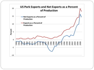 -10
-5
0
5
10
15
20
1960
1962
1964
1966
1968
1970
1972
1974
1976
1978
1980
1982
1984
1986
1988
1990
1992
1994
1996
1998
2000
2002
2004
2006
2008
Percent
US Pork Exports and Net Exports as a Percent
of Production
Net Exports as a Percent of
Production
Exports as a Percent of
Production
 