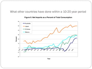 What other countries have done within a 10-20 year period
Figure 8. Net Imports as a Percent of Total Consumption
-20
-10
0
10
20
30
40
50
60
1975
1977
1979
1981
1983
1985
1987
1989
1991
1993
1995
1997
1999
2001
2003
2005
2007
2009
Year
Percent
Australia
Japan
S Korea
Mexico
 