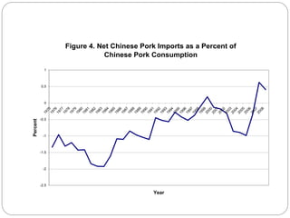 Figure 4. Net Chinese Pork Imports as a Percent of
Chinese Pork Consumption
-2.5
-2
-1.5
-1
-0.5
0
0.5
1
1975
1976
1977
1978
1979
1980
1981
1982
1983
1984
1985
1986
1987
1988
1989
1990
1991
1992
1993
1994
1995
1996
1997
1998
1999
2000
2001
2002
2003
2004
2005
2006
2007
2008
Year
Percent
 