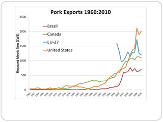 0
500
1000
1500
2000
2500ThousandMetricTons(CWE)
Pork Exports 1960:2010
Brazil
Canada
EU-27
United States
 