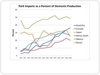 0
10
20
30
40
50
60
1996 1997 1998 1999 2000 2001 2002 2003 2004 2005 2006 2007 2008 2009
Percent
Pork Imports as a Percent of Domestic Production
Australia
Canada
Japan
Korea, South
Mexico
Russia
 