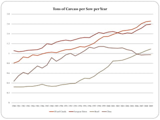0
0.2
0.4
0.6
0.8
1
1.2
1.4
1.6
1.8
1980 1981 1982 1983 1984 1985 1986 1987 1988 1989 1990 1991 1992 1993 1994 1995 1996 1997 1998 1999 2000 2001 2002 2003 2004 2005 2006 2007 2008 2009
Tons of Carcass per Sow perYear
US and Canada European Union Brazil China
 