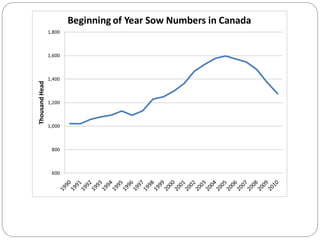 600
800
1,000
1,200
1,400
1,600
1,800
ThousandHead
Beginning of Year Sow Numbers in Canada
 